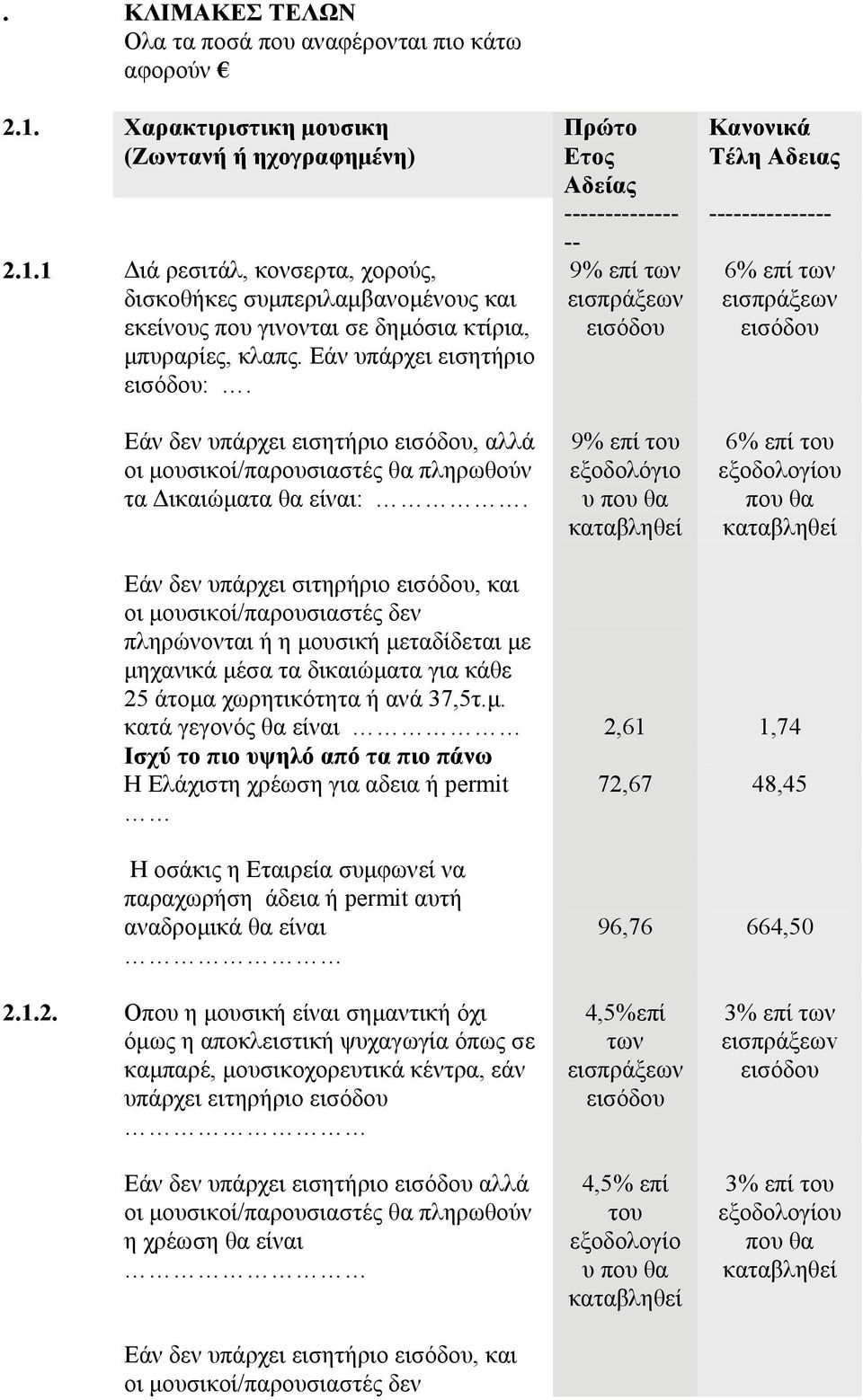 Πρώτο Ετος Αδείας -------------- -- 9% επί των εισπράξεων εισόδου 9% επί του εξοδολόγιο υ που θα καταβληθεί Κανονικά Τέλη Αδειας --------------- 6% επί των εισπράξεων εισόδου 6% επί του εξοδολογίου