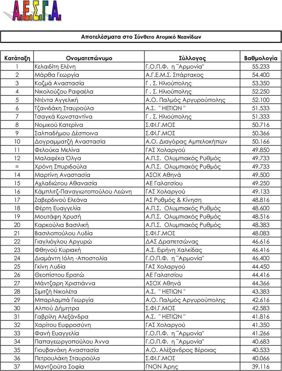 333 8 Νομικού Κατερίνα Σ.ΦΙ.Γ.ΜΟΣ 50.716 9 Σαλπαδήμου Δέσποινα Σ.ΦΙ.Γ.ΜΟΣ 50.366 10 Δογραμματζή Αναστασία Α.Ο. Διαγόρας Αμπελοκήπων 50.166 11 Φελούκα Μελίνα ΓΑΣ Χολαργού 49.850 12 Μαλαφέκα Όλγα Α.Π.Σ. Ολυμπιακός Ρυθμός 49.