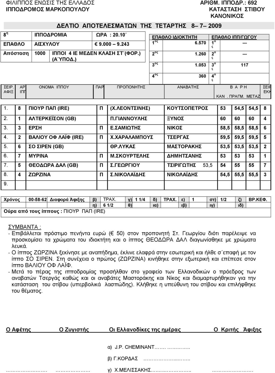 ΣΑΜΙΩΤΗΣ ΝΙΚΟΣ 58,5 58,5 58,5 6 4. 2 ΒΑΛΙΟΥ ΟΦ ΛΑΪΦ (IRE) Π Χ.ΧΑΡΑΛΑΜΠΟΥΣ ΤΣΕΡΓΑΣ 59,5 59,5 59,5 5 5. 6 ΣΟ ΣΙΡΕΝ (GB) ΘΡ.ΛΥΚΑΣ ΜΑΣΤΟΡΑΚΗΣ 53,5 53,5 53,5 2 6. 7 ΜΥΡΙΝΑ Π Μ.