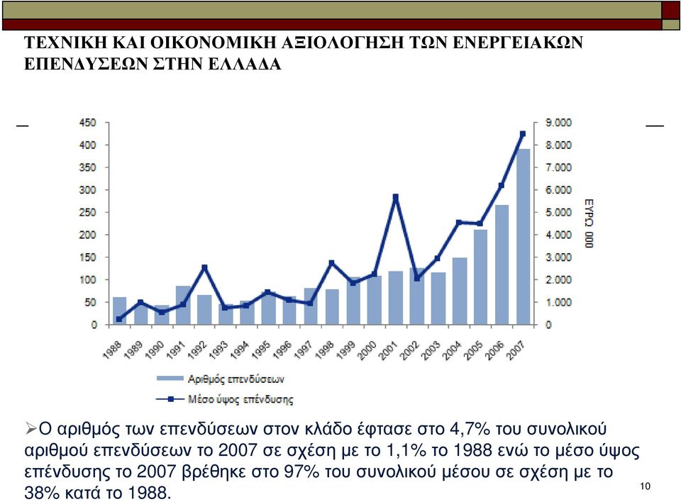 το 1988 ενώ το µέσο ύψος επένδυσης το 2007 βρέθηκε στο