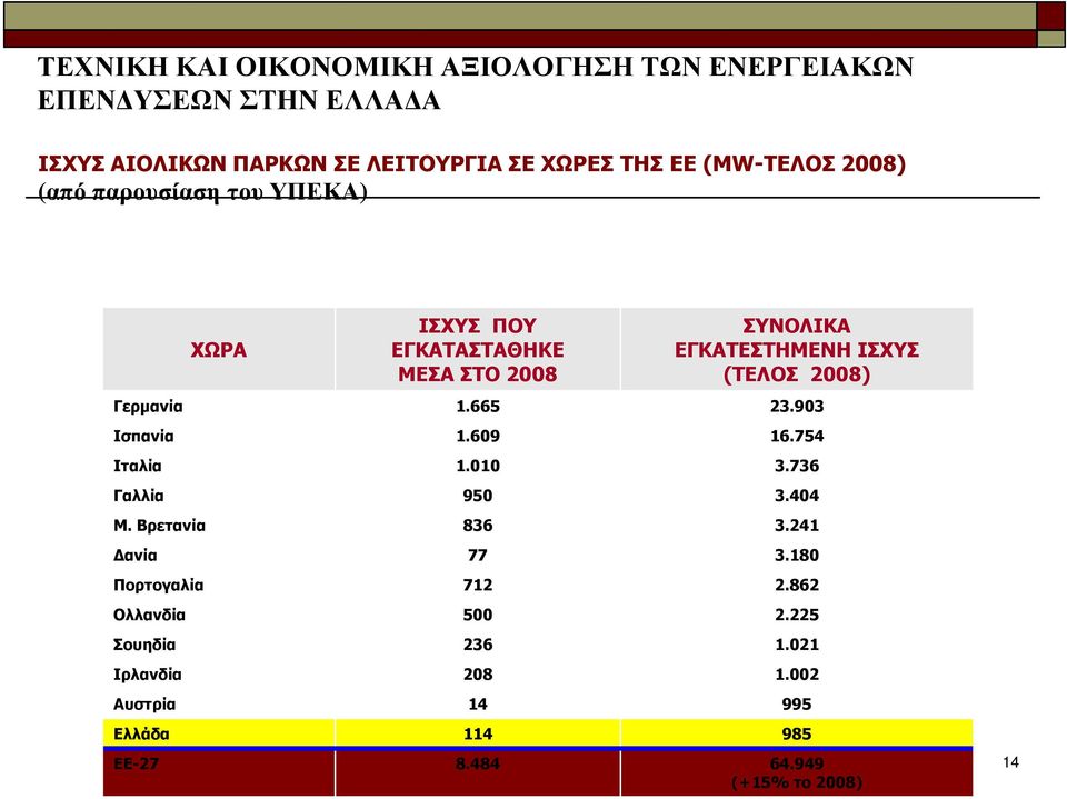 754 Ιταλία 1.010 3.736 Γαλλία 950 3.404 Μ. Βρετανία 836 3.241 ανία 77 3.180 Πορτογαλία 712 2.