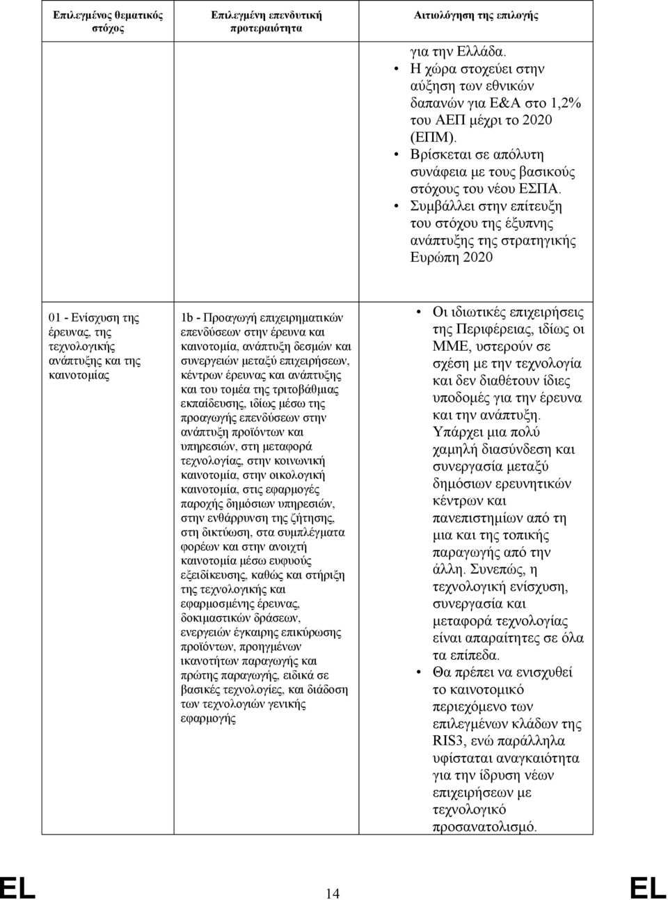 Συμβάλλει στην επίτευξη του στόχου της έξυπνης ανάπτυξης της στρατηγικής Ευρώπη 2020 01 - Ενίσχυση της έρευνας, της τεχνολογικής ανάπτυξης και της καινοτομίας 1b - Προαγωγή επιχειρηματικών επενδύσεων