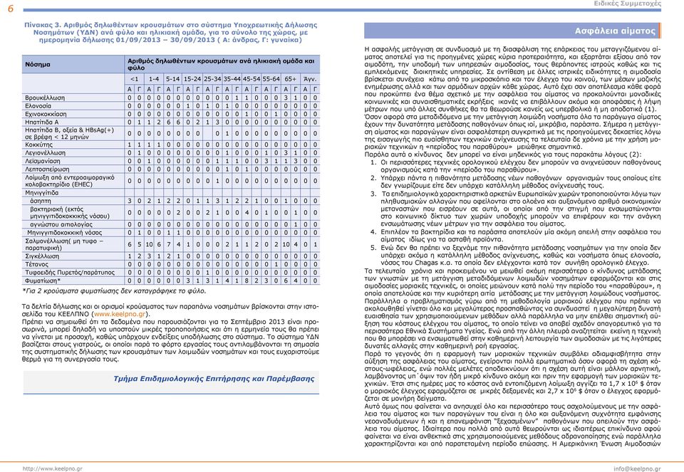 γυναίκα) Νόσημα Αριθμός δηλωθέντων κρουσμάτων ανά ηλικιακή ομάδα και φύλο <1 1-4 5-14 15-24 25-34 35-44 45-54 55-64 65+ Άγν.