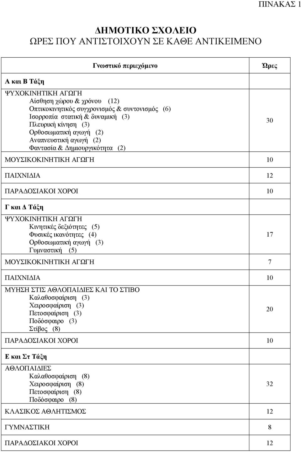 Τάξη ΨΥΧΟΚΙΝΗΤΙΚΗ ΑΓΩΓΗ Κινητικές δεξιότητες (5) Φυσικές ικανότητες (4) Ορθοσωµατική αγωγή (3) Γυµναστική (5) ΜΟΥΣΙΚΟΚΙΝΗΤΙΚΗ ΑΓΩΓΗ 7 ΠΑΙΧΝΙ ΙΑ 10 ΜΥΗΣΗ ΣΤΙΣ ΑΘΛΟΠΑΙ ΙΕΣ ΚΑΙ ΤΟ ΣΤΙΒΟ Καλαθοσφαίριση