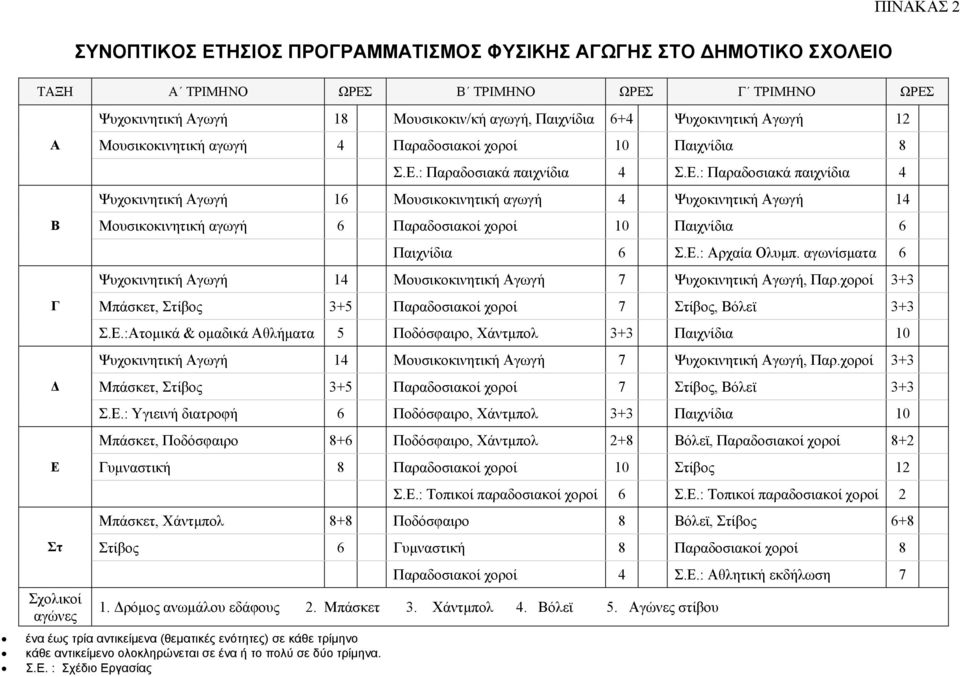 : Παραδοσιακά παιχνίδια 4 Σ.Ε.: Παραδοσιακά παιχνίδια 4 Ψυχοκινητική Αγωγή 16 Μουσικοκινητική αγωγή 4 Ψυχοκινητική Αγωγή 14 Μουσικοκινητική αγωγή 6 Παραδοσιακοί χοροί 10 Παιχνίδια 6 Παιχνίδια 6 Σ.Ε.: Αρχαία Ολυµπ.