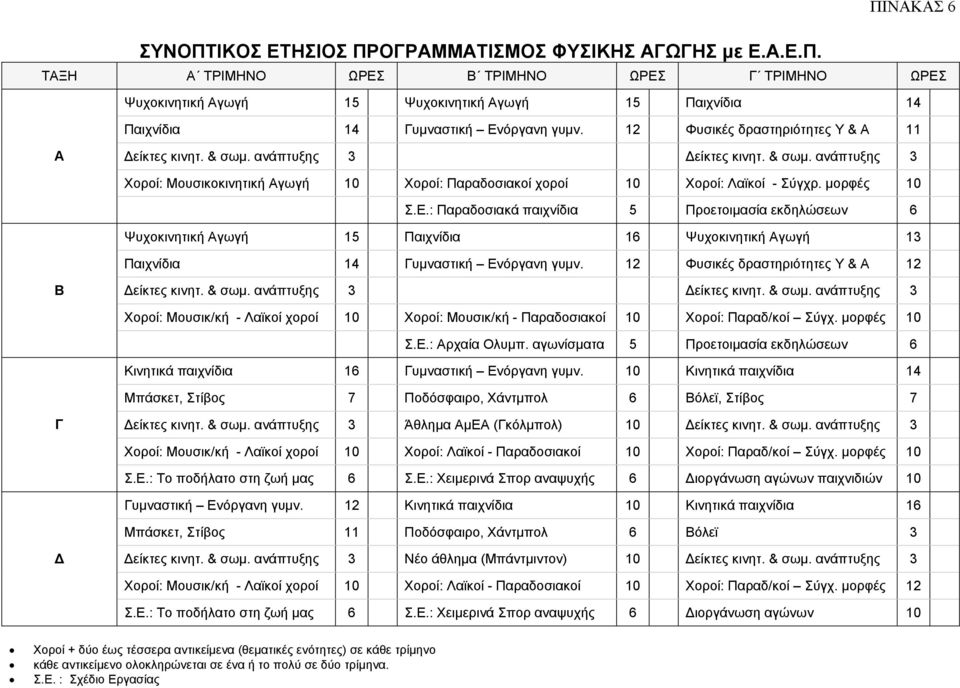 Ε.: Παραδοσιακά παιχνίδια 5 Προετοιµασία εκδηλώσεων 6 Ψυχοκινητική Αγωγή 15 Παιχνίδια 16 Ψυχοκινητική Αγωγή 13 Παιχνίδια 14 Γυµναστική Ενόργανη γυµν. 12 Φυσικές δραστηριότητες Υ & Α 12 Β είκτες κινητ.