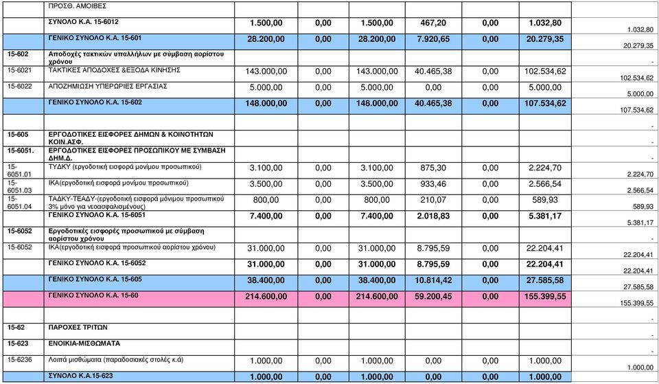 000,00 0,00 5.000,00 0,00 0,00 5.000,00 ΓΕΝΙΚΟ ΣΥΝΟΛΟ Κ.Α. 15602 148.000,00 0,00 148.000,00 40.465,38 0,00 107.534,62 15605 ΕΡΓΟ ΟΤΙΚΕΣ ΕΙΣΦΟΡΕΣ ΗΜΩΝ & ΚΟΙΝΟΤΗΤΩΝ ΚΟΙΝ.ΑΣΦ. 156051.