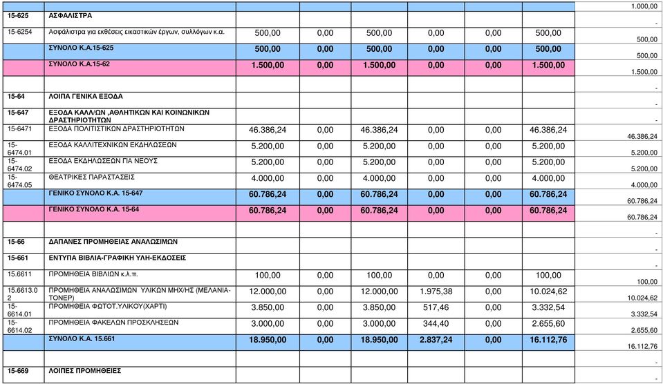 05 ΕΞΟ Α ΚΑΛΛΙΤΕΧΝΙΚΩΝ ΕΚ ΗΛΩΣΕΩΝ 5.200,00 0,00 5.200,00 0,00 0,00 5.200,00 ΕΞΟ Α ΕΚ ΗΛΩΣΕΩΝ ΓΙΑ ΝΕΟΥΣ 5.200,00 0,00 5.200,00 0,00 0,00 5.200,00 ΘΕΑΤΡΙΚΕΣ ΠΑΡΑΣΤΑΣΕΙΣ 4.000,00 0,00 4.
