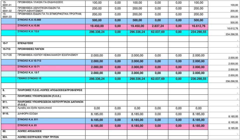 450,00 2.837,24 0,00 16.612,76 ΣΥΝΟΛΟ Κ.Α. 15.6 296.336,24 0,00 296.336,24 62.037,69 0,00 234.298,55 100,00 200,00 200,00 16.612,76 234.