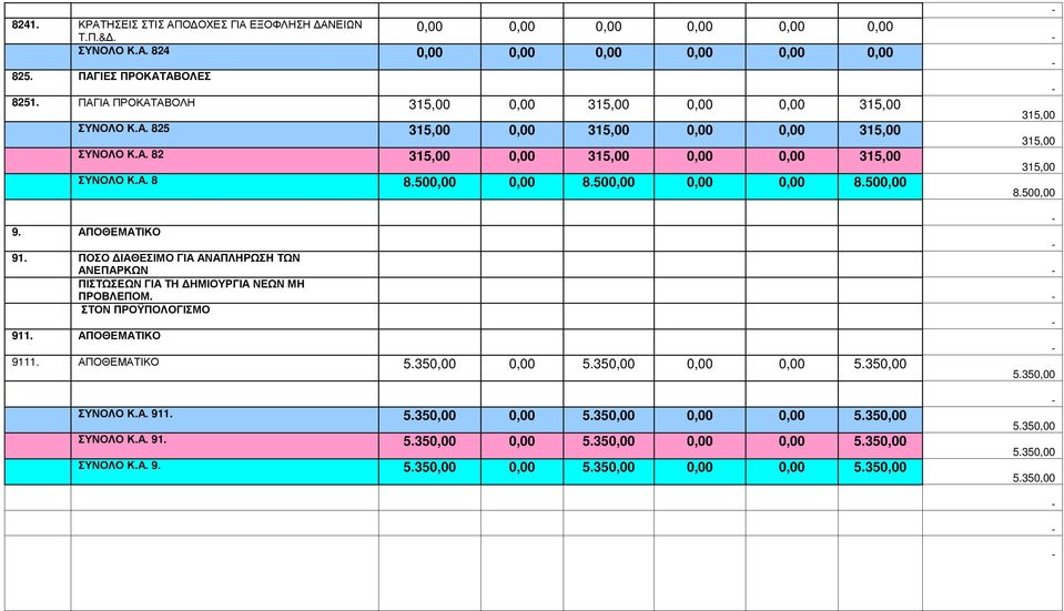 ΑΠΟΘΕΜΑΤΙΚΟ 91. ΠΟΣΟ ΙΑΘΕΣΙΜΟ ΓΙΑ ΑΝΑΠΛΗΡΩΣΗ ΤΩΝ ΑΝΕΠΑΡΚΩΝ ΠΙΣΤΩΣΕΩΝ ΓΙΑ ΤΗ ΗΜΙΟΥΡΓΙΑ ΝΕΩΝ ΜΗ ΠΡΟΒΛΕΠΟΜ. ΣΤΟΝ ΠΡΟΫΠΟΛΟΓΙΣΜΟ 911. ΑΠΟΘΕΜΑΤΙΚΟ 9111. ΑΠΟΘΕΜΑΤΙΚΟ 5.350,00 0,00 5.350,00 0,00 0,00 5.