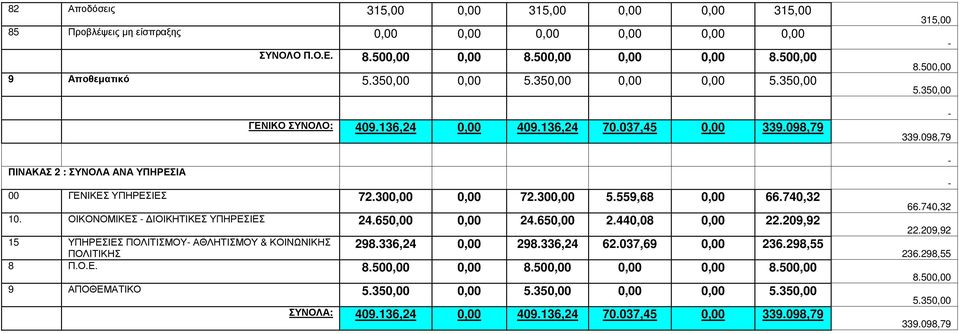 ΟΙΚΟΝΟΜΙΚΕΣ ΙΟΙΚΗΤΙΚΕΣ ΥΠΗΡΕΣΙΕΣ 24.650,00 0,00 24.650,00 2.440,08 0,00 22.209,92 15 ΥΠΗΡΕΣΙΕΣ ΠΟΛΙΤΙΣΜΟΥ ΑΘΛΗΤΙΣΜΟΥ & ΚΟΙΝΩΝΙΚΗΣ ΠΟΛΙΤΙΚΗΣ 298.336,24 0,00 298.336,24 62.037,69 0,00 236.298,55 8 