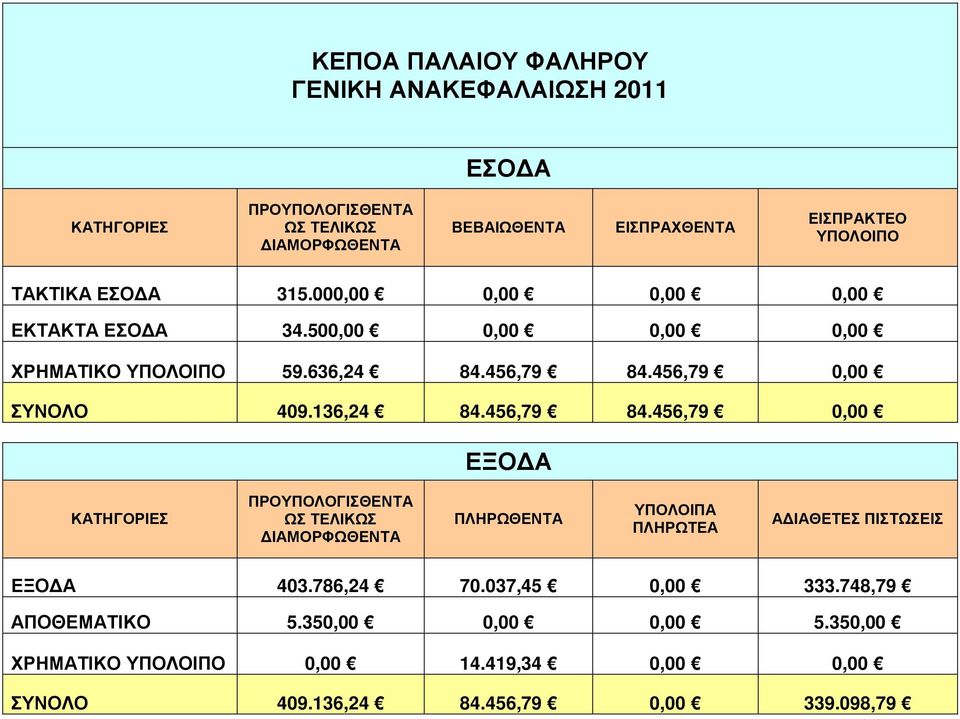 136,24 84.456,79 84.456,79 0,00 ΕΞΟ Α ΚΑΤΗΓΟΡΙΕΣ ΠΡΟΥΠΟΛΟΓΙΣΘΕΝΤΑ ΩΣ ΤΕΛΙΚΩΣ ΙΑΜΟΡΦΩΘΕΝΤΑ ΠΛΗΡΩΘΕΝΤΑ ΥΠΟΛΟΙΠΑ ΠΛΗΡΩΤΕΑ Α ΙΑΘΕΤΕΣ ΠΙΣΤΩΣΕΙΣ ΕΞΟ Α 403.