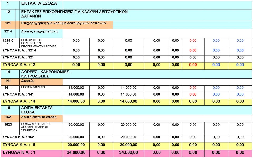 Α. : 12 0,00 0,00 0,00 0,00 0,00 0,00 0,00 0,00 14 ΩΡΕΕΣ ΚΛΗΡΟΝΟΜΙΕΣ ΚΛΗΡΟ ΟΣΙΕΣ 141 ωρεές 1411 ΠΡΟΙΟΝ ΩΡΕΩΝ 14.000,00 0,00 14.000,00 0,00 0,00 0,00 0,00 0,00 ΣΥΝΟΛΑ Κ.Α. : 141 14.000,00 0,00 14.000,00 0,00 0,00 0,00 0,00 0,00 ΣΥΝΟΛΑ Κ.Α. : 14 14.