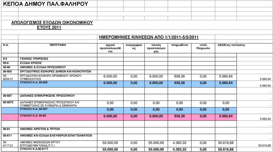 01 00607 ΑΠΑΝΕΣ ΕΠΙΜΟΡΦΩΣΗΣ ΠΡΟΣΩΠΙΚΟΥ 006073 ΑΠΑΝΕΣ ΕΠΙΜΟΡΦΩΣΗΣ ΠΡΟΣΩΠΙΚΟΥ ΚΑΙ ΣΥΜΜΕΤΟΧΗΣ ΣΕ ΣΥΝΕ ΡΙΑ & ΣΕΜΙΝΑΡΙΑ 0,00 0,00 0,00 0,00 0,00 0,00 ΣΥΝΟΛΟ Κ.Α. 00607 0,00 0,00 0,00 0,00 0,00 0,00 ΣΥΝΟΛΟ Κ.