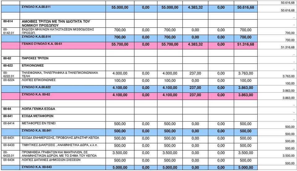 316,68 0062 ΠΑΡΟΧΕΣ ΤΡΙΤΩΝ 00622 ΕΠΙΚΟΙΝΩΝΙΕΣ ΣΥΝΟΛΟ Κ.Α.00.622 4.100,00 0,00 4.100,00 237,00 0,00 3.