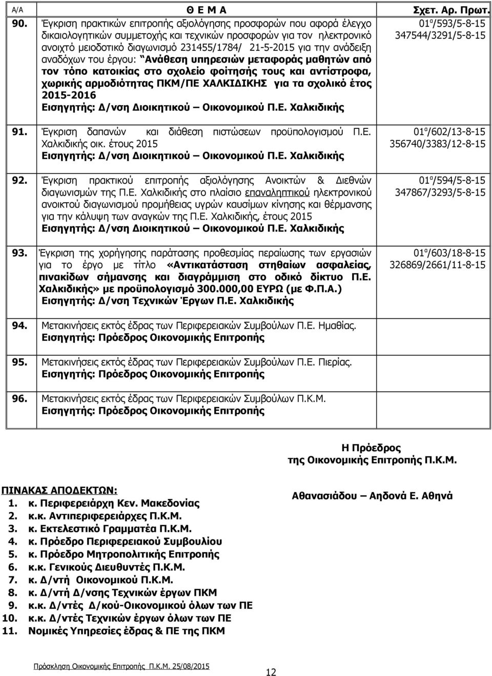 2015-2016 Εισηγητής: Δ/νση Διοικητικού Οικονομικού Π.Ε. Χαλκιδικής 01 α /593/5-8-15 347544/3291/5-8-15 91. Έγκριση δαπανών και διάθεση πιστώσεων προϋπολογισμού Π.Ε. Χαλκιδικής οικ.