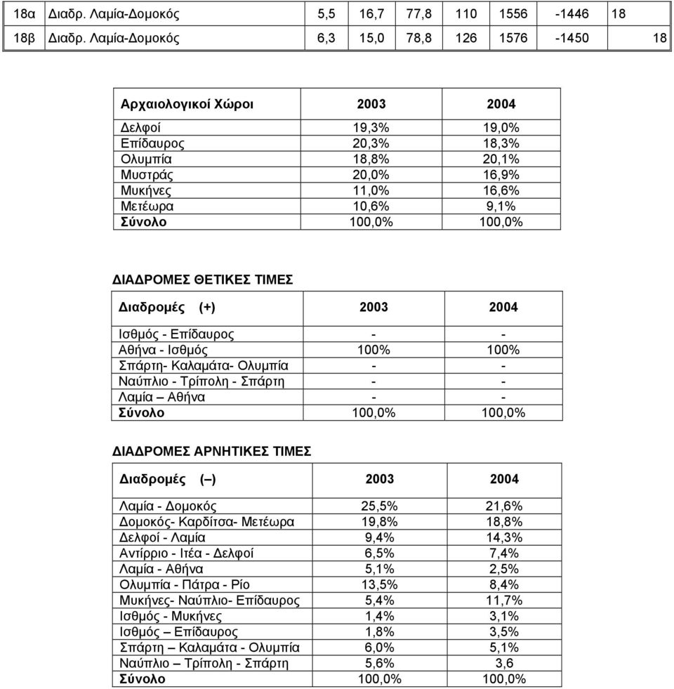 100,0% ΔΙΑΔΡΟΜΕΣ ΘΕΤΙΚΕΣ ΤΙΜΕΣ Διαδρομές (+) 2003 2004 Ισθμός - - - Αθήνα - Ισθμός 100% 100% Σπάρτη- Καλαμάτα- Ολυμπία - - Ναύπλιο - Τρίπολη - Σπάρτη - - Λαμία Αθήνα - - Σύνολο 100,0% 100,0%