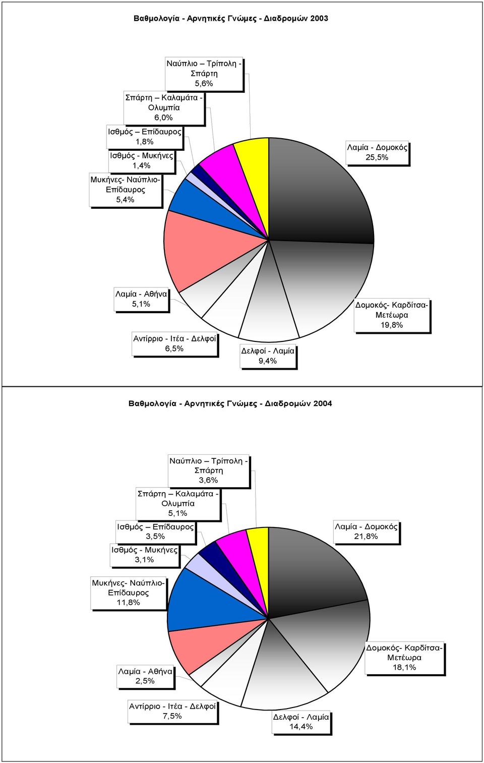 19,8% Βαθμολογία - Αρνητικές Γνώμες - Διαδρομών 2004 Ισθμός 3,5% Ισθμός - Μυκήνες 3,1% Ναύπλιο Τρίπολη - Σπάρτη 3,6% Σπάρτη Καλαμάτα - Ολυμπία