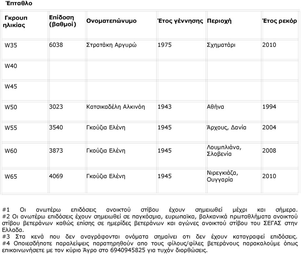 #2 Οι ανωτέρω επιδόσεις έχουν σημειωθεί σε παγκόσμια, ευρωπαϊκα, βαλκανικά πρωταθλήματα ανοικτού στίβου βετεράνων καθώς επίσης σε ημερίδες βετεράνων και αγώνες ανοικτού στίβου του ΣΕΓΑΣ στην Ελλαδα.