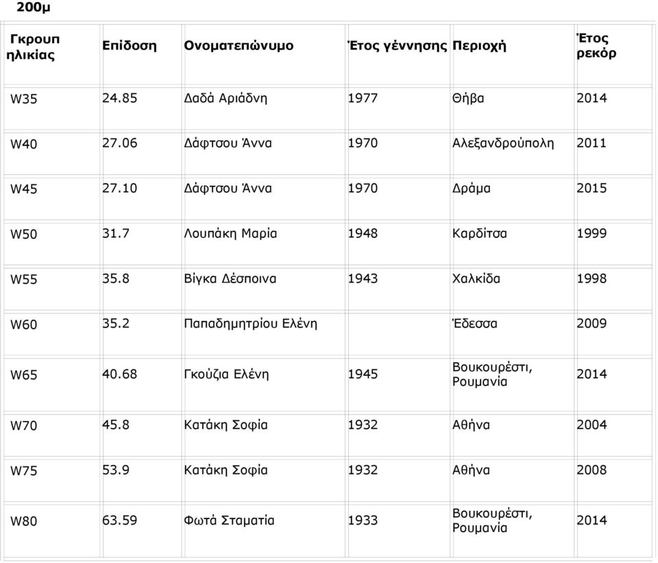 7 Λουπάκη Μαρία 1948 Καρδίτσα 1999 W55 35.8 Βίγκα Δέσποινα 1943 Χαλκίδα 1998 W60 35.