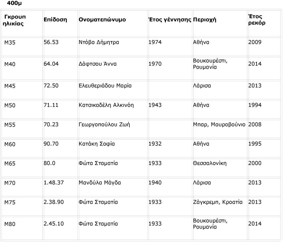 11 Κατσικαδέλη Αλκινόη 1943 Αθήνα 1994 Μ55 70.23 Γεωργοπούλου Ζωή Μπαρ, Μαυροβούνιο 2008 Μ60 90.