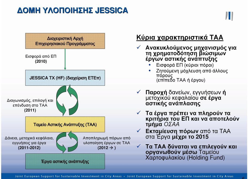 χρηµατοδότηση βιώσιµων έργων αστικής ανάπτυξης Εισφορά ΕΠ (κύριοι πόροι) Ζητούµενη µόχλευση από άλλους πόρους (επίπεδο ΤΑΑ ή έργου) Παροχή δανείων, εγγυήσεων ή µετοχικού κεφαλαίου σε έργα αστικής