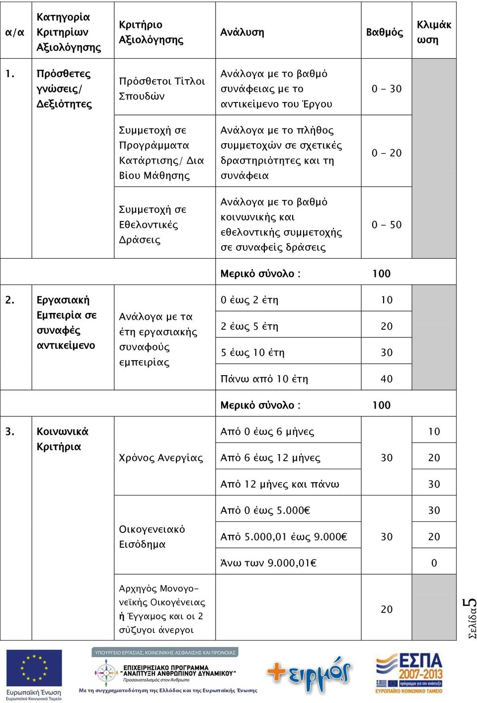 σχετικές δραστηριότητες και τη 0-20 Βίου Μάθησης συνάφεια Συμμετοχή σε Εθελοντικές Δράσεις Ανάλογα με το βαθμό κοινωνικής και εθελοντικής συμμετοχής σε συναφείς δράσεις 0-50 Μερικό σύνολο : 100 2.