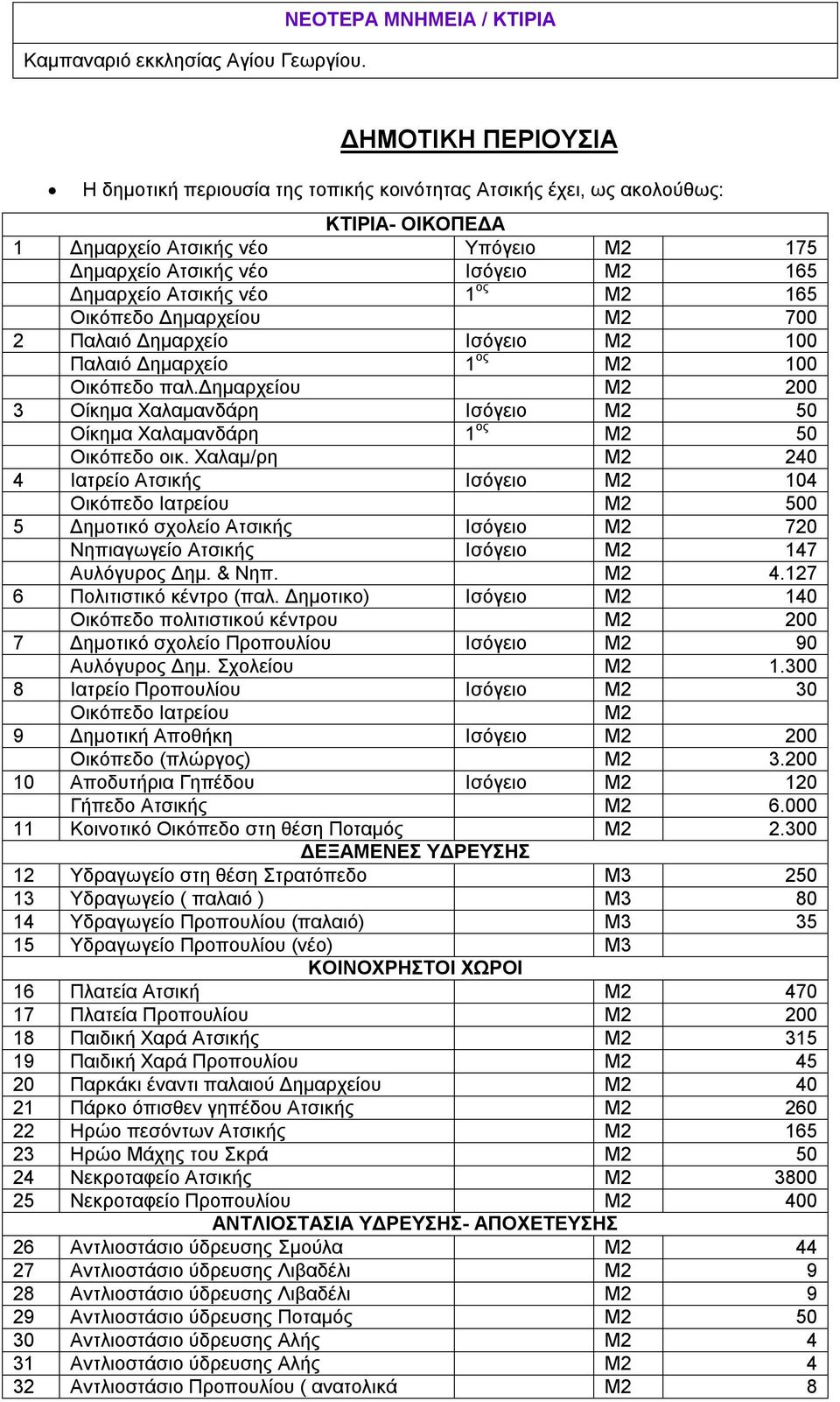 Ισόγειο Μ2 165 Δημαρχείο Ατσικής νέο 1 ος Μ2 165 Οικόπεδο Δημαρχείου Μ2 700 2 Παλαιό Δημαρχείο Ισόγειο Μ2 100 Παλαιό Δημαρχείο 1 ος Μ2 100 Οικόπεδο παλ.