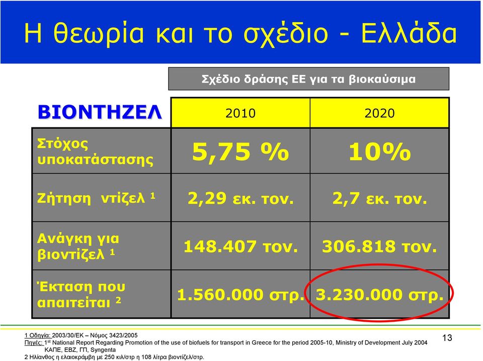 3.230.000 στρ.