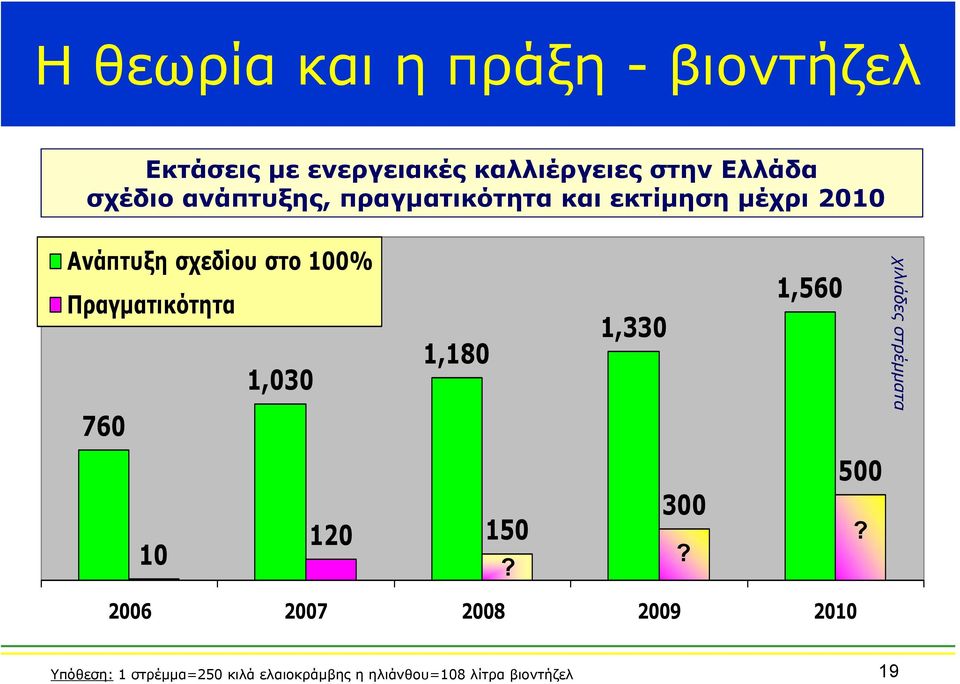 Πραγματικότητα 1,030 760 1,180 1,330 1,560 χιλιάδες στρέμματα 10 120 150? 300? 500?