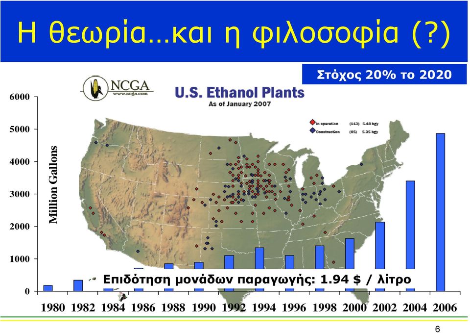 Million Gallons 1000 0 Επιδότηση μονάδων παραγωγής: