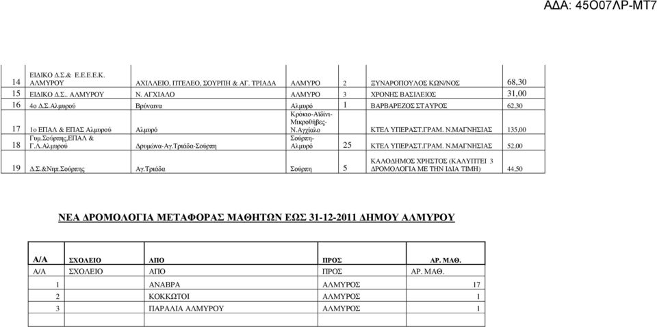 Τριάδα Σούρπη 5 ΚΑΛΟ ΗΜΟΣ ΧΡΗΣΤΟΣ (ΚΑΛΥΠΤΕΙ 3 ΡΟΜΟΛΟΓΙΑ ΜΕ ΤΗΝ Ι ΙΑ ΤΙΜΗ) 44,50 ΝΕΑ ΡΟΜΟΛΟΓΙΑ ΜΕΤΑΦΟΡΑΣ ΜΑΘΗΤΩΝ ΕΩΣ 31-12-2011 ΗΜΟΥ ΑΛΜΥΡΟΥ Α/Α ΣΧΟΛΕΙΟ ΑΠΟ ΠΡΟΣ ΑΡ. ΜΑΘ. Α/Α ΣΧΟΛΕΙΟ ΑΠΟ ΠΡΟΣ ΑΡ. ΜΑΘ. 1 ΑΝΑΒΡΑ ΑΛΜΥΡΟΣ 17 2 ΚΟΚΚΩΤΟΙ ΑΛΜΥΡΟΣ 1 3 ΠΑΡΑΛΙΑ ΑΛΜΥΡΟΥ ΑΛΜΥΡΟΣ 1