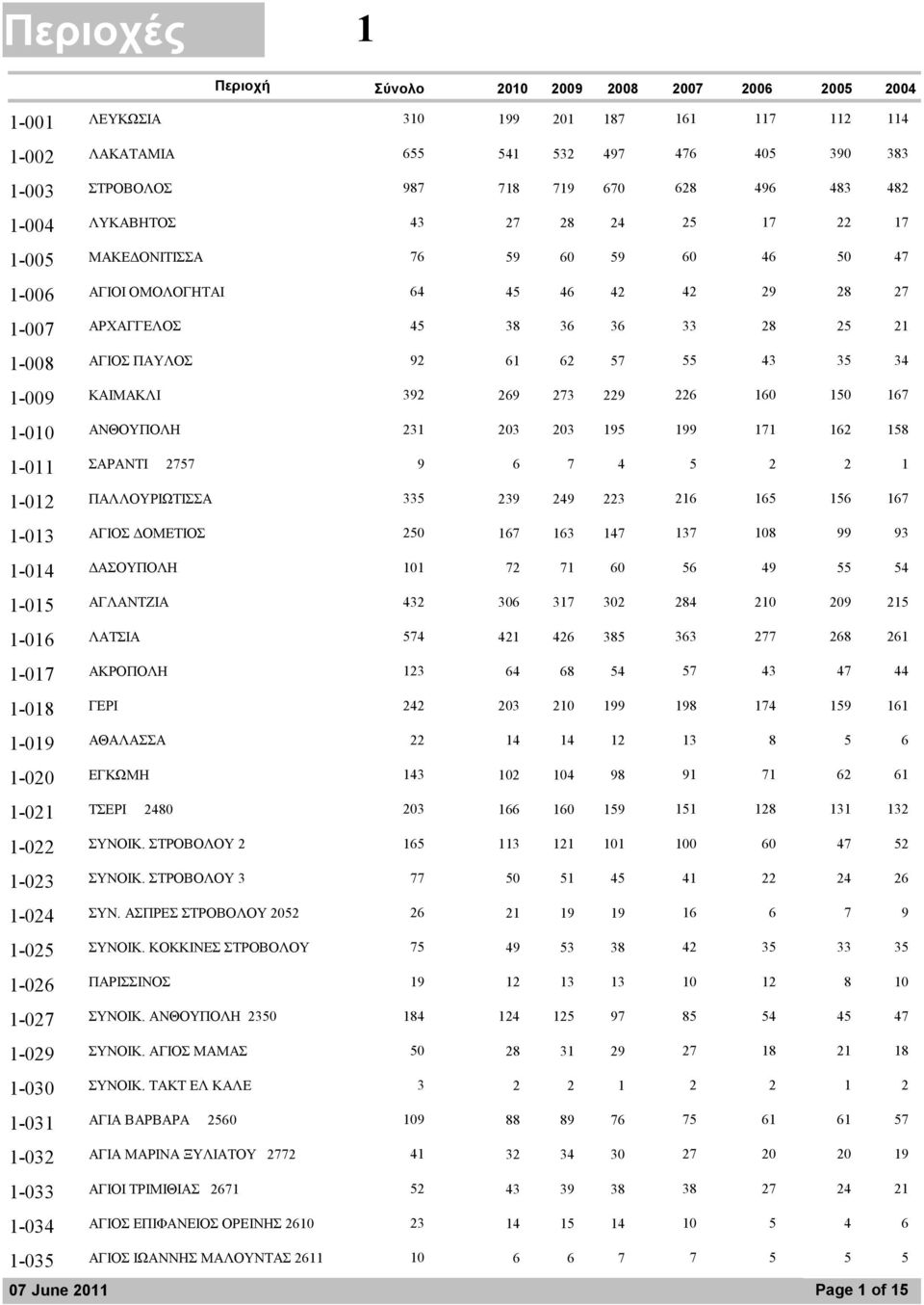 226 160 150 167 1-010 195 ΑΝΘΟΥΠΟΛΗ 231 203 203 199 171 162 158 1-011 4 ΣΑΡΑΝΤΙ 2757 9 6 7 5 2 2 1 1-012 223 ΠΑΛΛΟΥΡΙΩΤΙΣΣΑ 335 239 249 216 165 156 167 1-013 147 ΑΓΙΟΣ ΟΜΕΤΙΟΣ 250 167 163 137 108 99