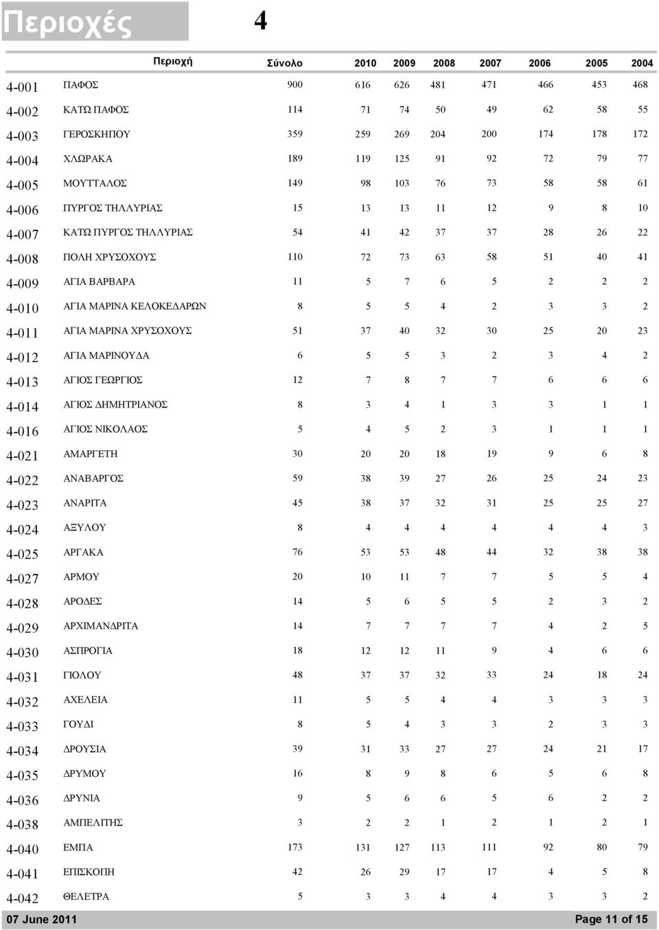 5 7 5 2 2 2 4-010 4 ΑΓΙΑ ΜΑΡΙΝΑ ΚΕΛΟΚΕ ΑΡΩΝ 8 5 5 2 3 3 2 4-011 32 ΑΓΙΑ ΜΑΡΙΝΑ ΧΡΥΣΟΧΟΥΣ 51 37 40 30 25 20 23 4-012 3 ΑΓΙΑ ΜΑΡΙΝΟΥ Α 6 5 5 2 3 4 2 4-013 7 ΑΓΙΟΣ ΓΕΩΡΓΙΟΣ 12 7 8 7 6 6 6 4-014 1 ΑΓΙΟΣ