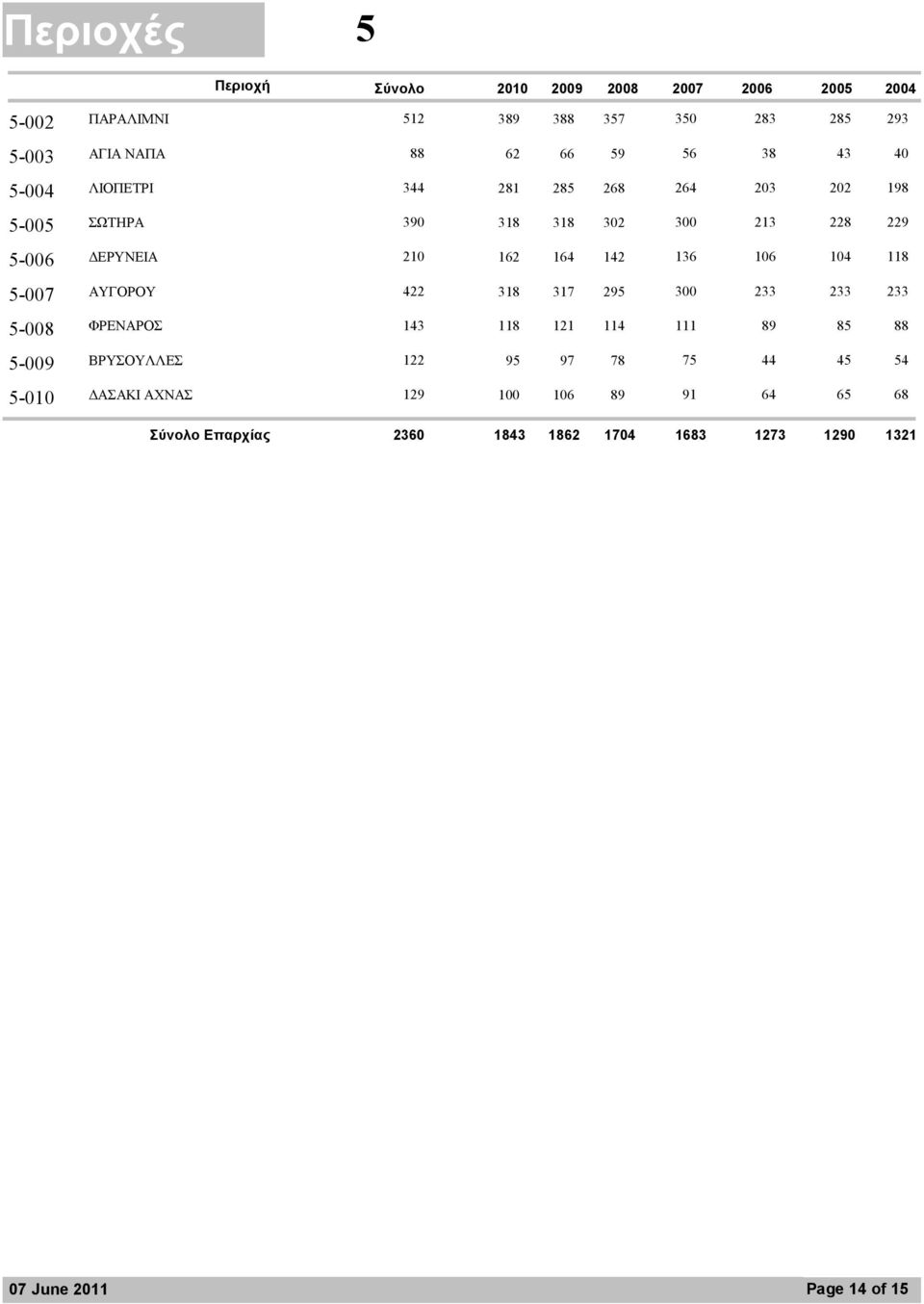 295 ΑΥΓΟΡΟΥ 422 318 317 300 233 233 233 5-008 114 ΦΡΕΝΑΡΟΣ 143 118 121 111 89 85 88 5-009 78 ΒΡΥΣΟΥΛΛΕΣ 122 95 97 75 44 45