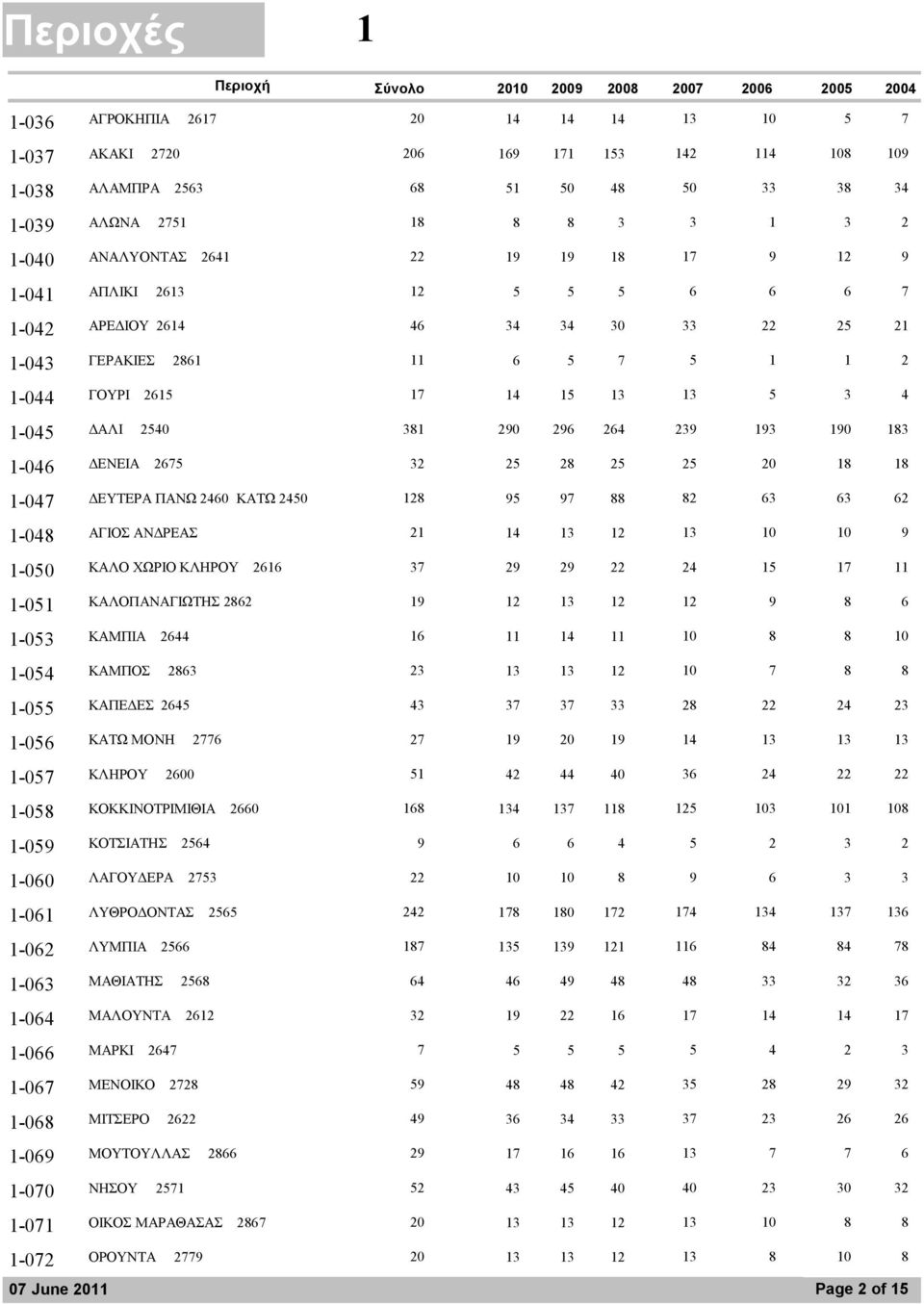 290 296 239 193 190 183 1-046 25 ΕΝΕΙΑ 2675 32 25 28 25 20 18 18 1-047 88 ΕΥΤΕΡΑ ΠΑΝΩ 2460 ΚΑΤΩ 2450 128 95 97 82 63 63 62 1-048 12 ΑΓΙΟΣ ΑΝ ΡΕΑΣ 21 14 13 13 10 10 9 1-050 22 ΚΑΛΟ ΧΩΡΙΟ ΚΛΗΡΟΥ 2616