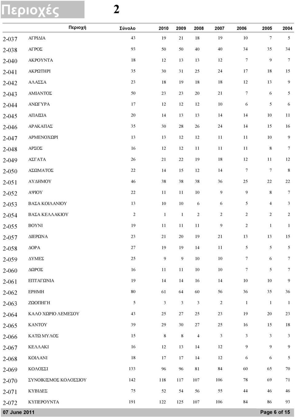 12 12 11 11 8 7 2-049 19 ΑΣΓΑΤΑ 26 21 22 18 12 11 12 2-050 12 ΑΣΩΜΑΤΟΣ 22 14 15 14 7 7 8 2-051 38 ΑΥ ΗΜΟΥ 46 38 38 36 25 22 22 2-052 10 ΑΨΙΟΥ 22 11 11 9 9 8 7 2-053 6 ΒΑΣΑ ΚΟΙΛΑΝΙΟΥ 13 10 10 6 5 4 3