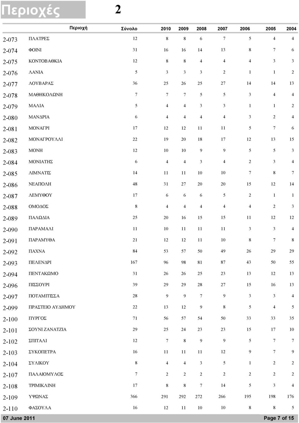 2 3 4 2-085 10 ΛΙΜΝΑΤΙΣ 14 11 11 10 7 8 7 2-086 20 ΝΕΑΠΟΛΗ 48 31 27 20 15 12 14 2-087 6 ΛΕΜΥΘΟΥ 17 6 6 5 2 1 1 2-088 4 ΟΜΟ ΟΣ 8 4 4 4 4 2 3 2-089 15 ΠΑΛΩ ΙΑ 25 20 16 15 11 12 12 2-090 11 ΠΑΡΑΜΑΛΙ 11