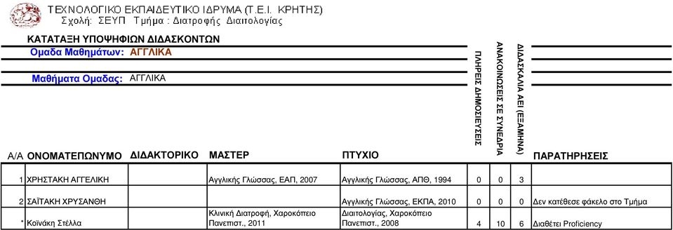 ΣΑΪΤΑΚΗ ΧΡΥΣΑΝΘΗ Αγγλικής Γλώσσας, ΕΚΠΑ, 2010 0 0 0 εν κατέθεσε φάκελο στο Τµήµα * Κοϊνάκη Στέλλα