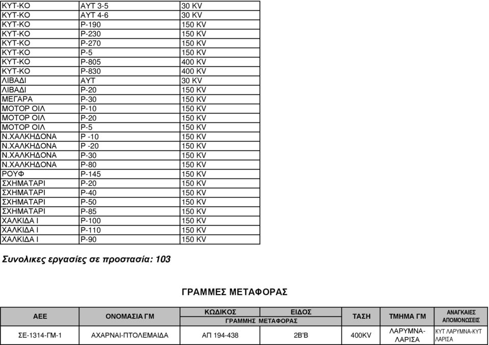 ΧΑΛΚΗ ΟΝΑ Ρ-80 ΡΟΥΦ Ρ-145 ΣΧΗΜΑΤΑΡΙ Ρ-20 ΣΧΗΜΑΤΑΡΙ Ρ-40 ΣΧΗΜΑΤΑΡΙ Ρ-50 ΣΧΗΜΑΤΑΡΙ Ρ-85 ΧΑΛΚΙ Α Ι Ρ-100 ΧΑΛΚΙ Α Ι Ρ-110 ΧΑΛΚΙ Α Ι Ρ-90 Συνολικες εργασίες σε