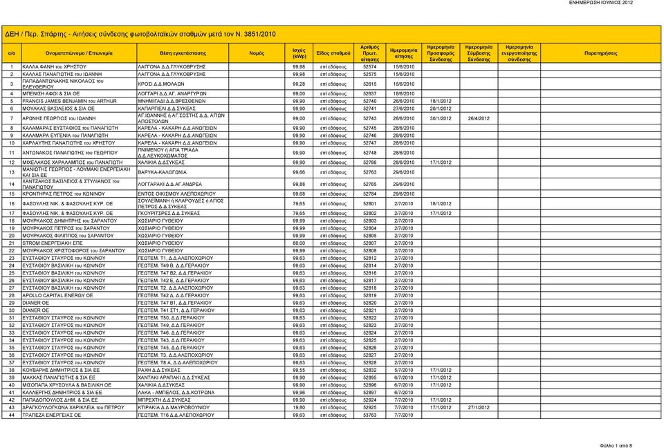 Δ.ΣΥΚΕΑΣ 99,90 επί εδάφους 52741 27/6/2010 20/1/2012 7 ΑΡΩΝΗΣ ΓΕΩΡΓΙΟΣ του ΙΩΑΝΝΗ ΑΓ.ΙΩΑΝΝΗΣ ή ΑΓ.ΣΩΣΤΗΣ Δ.Δ. ΑΓΙΩΝ ΑΠΟΣΤΟΛΩΝ 99,00 επί εδάφους 52743 28/6/2010 30/1/2012 26/4/2012 8 ΚΑΛΑΜΑΡΑΣ ΕΥΣΤΑΘΙΟΣ του ΠΑΝΑΓΙΩΤΗ ΚΑΡΕΛΑ - ΚΑΚΑΡΗ Δ.