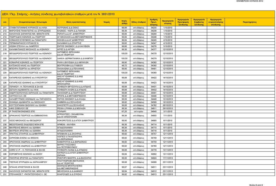 Δ.ΑΓ.ΔΗΜΗΤΡΙΟΥ 99,84 επί εδάφους 54245 4/10/2010 216 ΓΕΡΜΑΝΑΡΑΚΟΣ ΚΥΡΙΑΚΟΣ Ν. ΚΑΛΑΜΑΚΙ Δ.Δ.ΣΠΑΡΤΗΣ 99,60 επί εδάφους 54247 4/10/2010 217 ΛΕΩΝΗ ΣΤΕΛΛΑ του ΛΑΜΠΡΟΥ ΕΝΤΟΣ ΟΙΚΙΣΜΟΥ, Δ.Δ.ΚΑΛΥΒΙΩΝ 99,66 επί εδάφους 54276 5/10/2010 218 ΚΑΛΑΜΑΤΙΑΝΟΣ ΝΙΚΟΛΑΟΣ του ΚΩΝ/ΝΟΥ ΑΙΓΙΕΣ Δ.