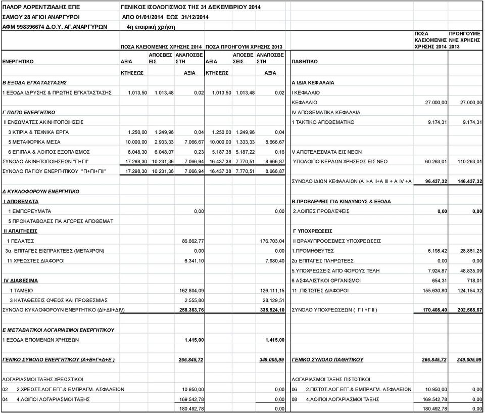 ΑΝΑΡΓΥΡΩΝ 4η εταιρική χρήση ΕΝΕΡΓΗΤΙΚΟ ΠΟΣΑ ΚΛΕΙΟΜΕΝΗΣ ΧΡΗΣΗΣ 2014 ΠΟΣΑ ΠΡΟΗΓΟΥΜ ΧΡΗΣΗΣ 2013 ΑΞΙΑ ΑΠΟΣΒΕΣ ΕΙΣ ΑΝΑΠΟΣΒΕ ΣΤΗ ΑΞΙΑ ΑΠΟΣΒΕ ΣΕΙΣ ΑΝΑΠΟΣΒΕ ΣΤΗ ΚΤΗΣΕΩΣ ΑΞΙΑ ΚΤΗΣΕΩΣ ΑΞΙΑ ΠΑΘΗΤΙΚΟ ΠΟΣΑ ΠΟΣΑ