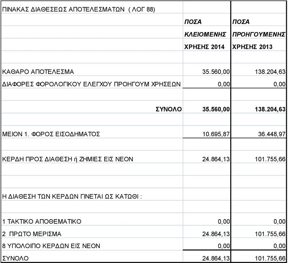 ΦΟΡΟΣ ΕΙΣΟΔΗΜΑΤΟΣ 10.695,87 36.448,97 ΚΕΡΔΗ ΠΡΟΣ ΔΙΑΘΕΣΗ ή ΖΗΜΙΕΣ ΕΙΣ ΝΕΟΝ 24.864,13 101.