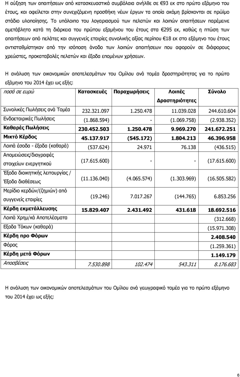 Το υπόλοιπο του λογαριασμού των πελατών και λοιπών απαιτήσεων παρέμεινε αμετάβλητο κατά τη διάρκεια του πρώτου εξαμήνου του έτους στα 295 εκ, καθώς η πτώση των απαιτήσεων από πελάτες και συγγενείς