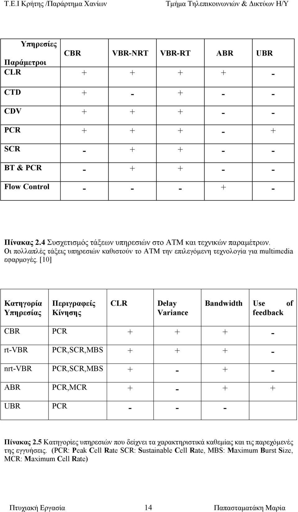 [10] Κατηγορία Υπηρεσίας Περιγραφείς Κίνησης CLR Delay Variance Bandwidth Use of feedback CBR PCR + + + - rt-vbr PCR,SCR,MBS + + + - nrt-vbr PCR,SCR,MBS + - + - ABR PCR,MCR + - + + UBR PCR - -