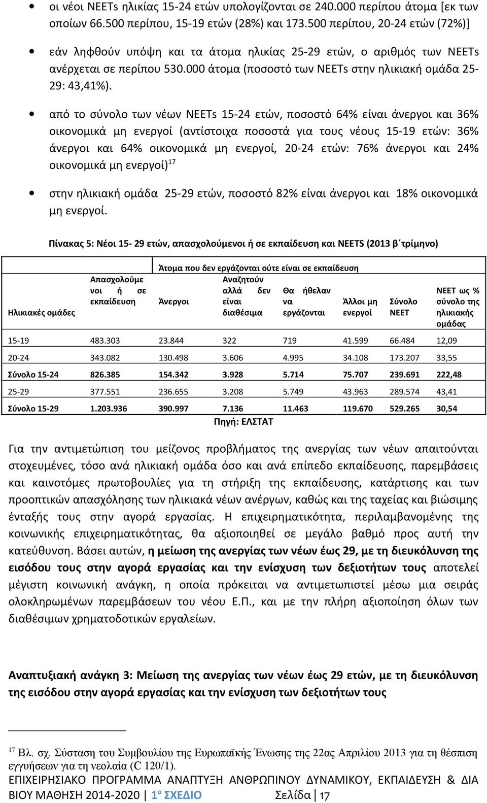 από το σύνολο των νέων NEETs 15-24 ετών, ποσοστό 64% είναι άνεργοι και 36% οικονομικά μη ενεργοί (αντίστοιχα ποσοστά για τους νέους 15-19 ετών: 36% άνεργοι και 64% οικονομικά μη ενεργοί, 20-24 ετών: