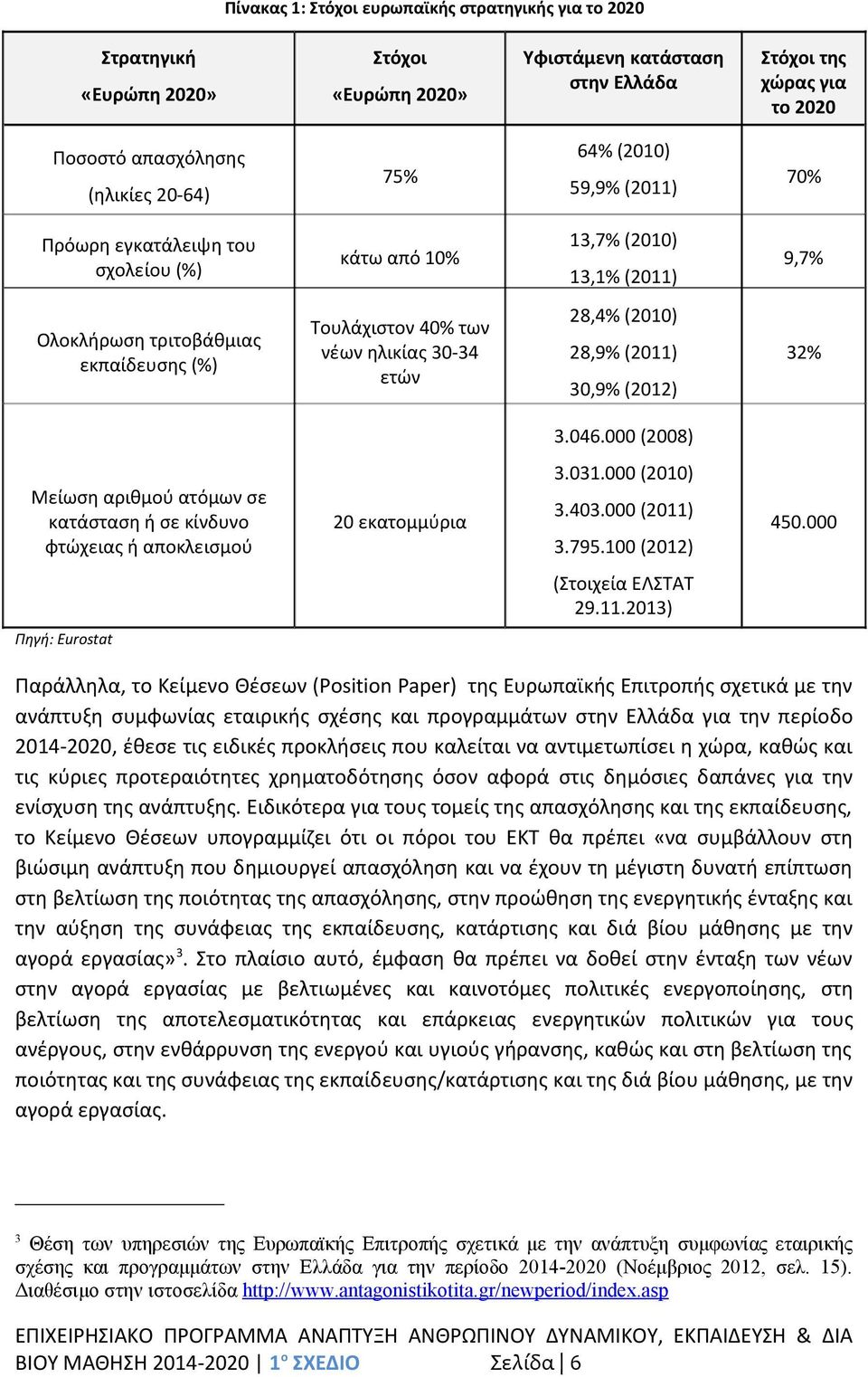 30-34 ετών 28,4% (2010) 28,9% (2011) 30,9% (2012) 32% 3.046.000 (2008) Μείωση αριθμού ατόμων σε κατάσταση ή σε κίνδυνο φτώχειας ή αποκλεισμού 20 εκατομμύρια 3.031.000 (2010) 3.403.000 (2011) 3.795.