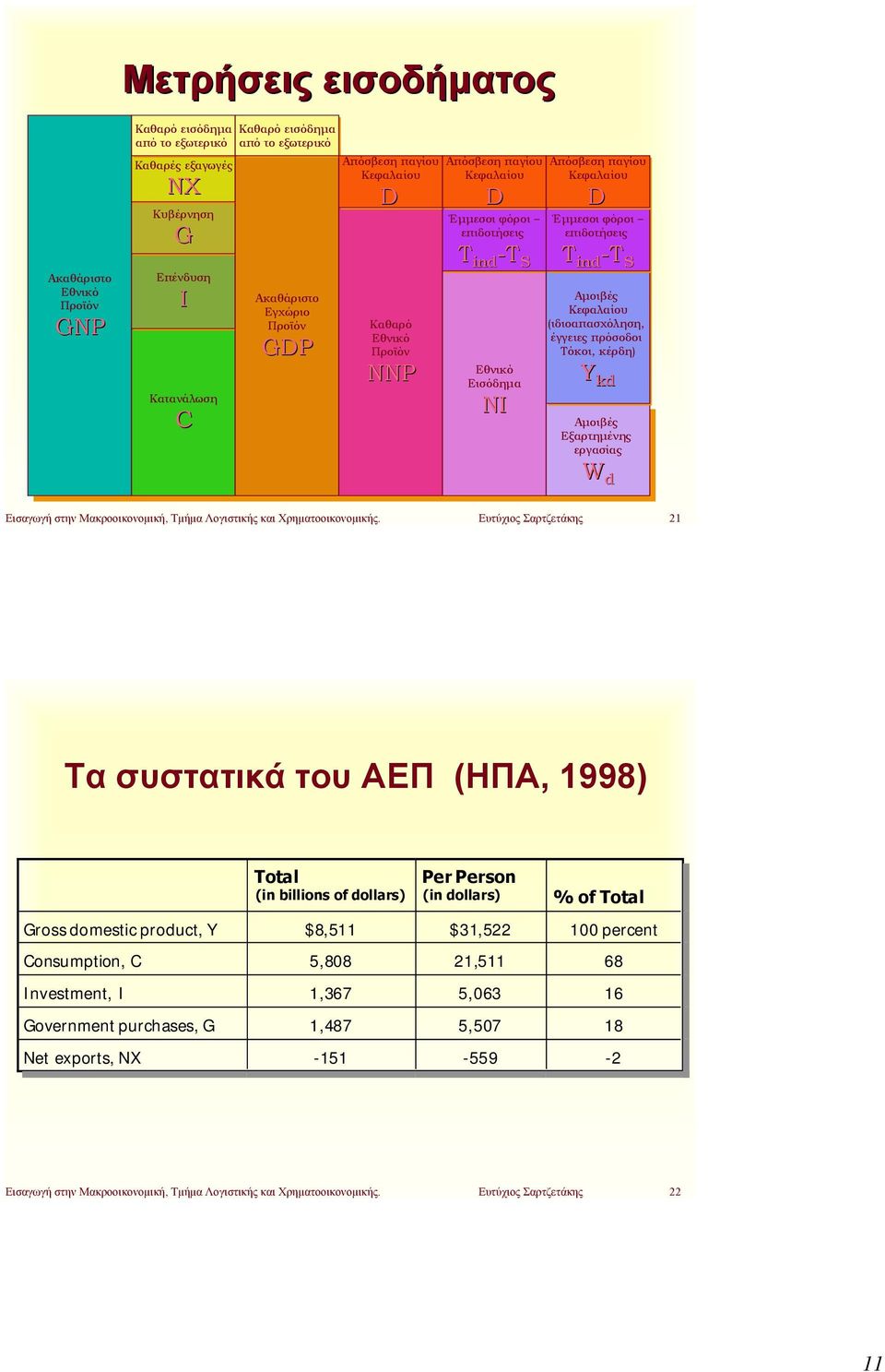 Έμμεσοι φόροι επιδοτήσεις T ind -T S T ind -T S Εθνικό Εθνικό Εισόδημα Εισόδημα NI NI D Έμμεσοι φόροι επιδοτήσεις T ind -T S T ind -T S Αμοιβές Κεφαλαίου (ιδιοαπασχόληση, έγγειες πρόσοδοι Τόκοι,