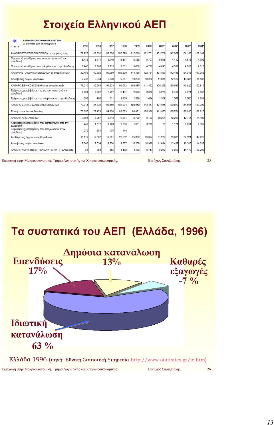 Καθαρές εξαγωγές -7 % Ιδιωτική κατανάλωση 63 % Ελλάδα 1996 (πηγή: Εθνική Στατιστική Υπηρεσία http://www.